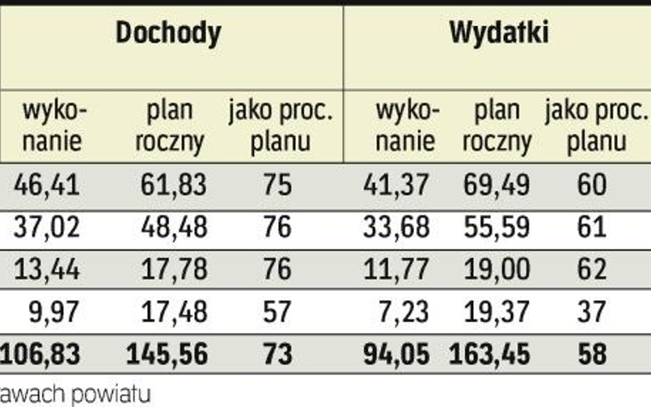 BudŻety samorzĄdów po trzech kwartaŁach