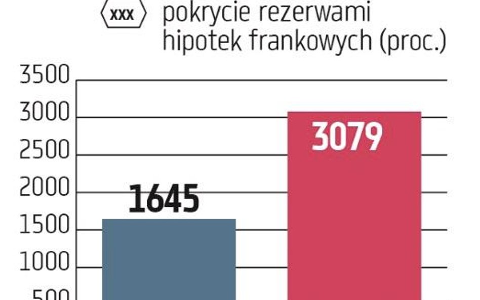 PKO BP na koniec czerwca miał 21,8 mld zł hipotek frankowych (9,4 proc. wszystkich kredytów brutto).