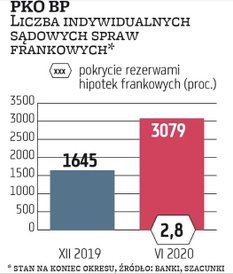 PKO BP na koniec czerwca miał 21,8 mld zł hipotek frankowych (9,4 proc. wszystkich kredytów brutto).