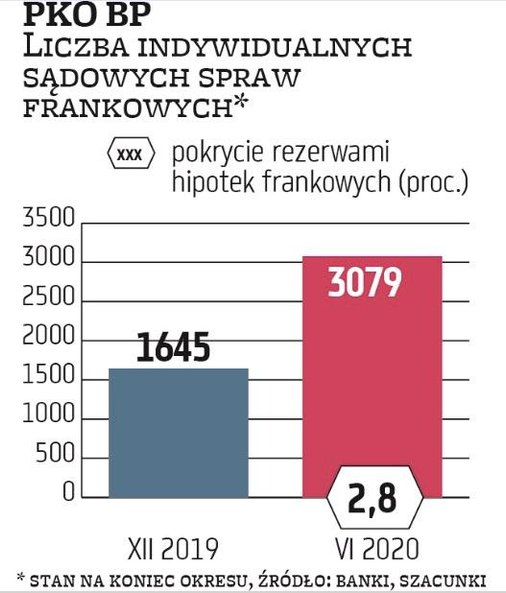 PKO BP na koniec czerwca miał 21,8 mld zł hipotek frankowych (9,4 proc. wszystkich kredytów brutto).