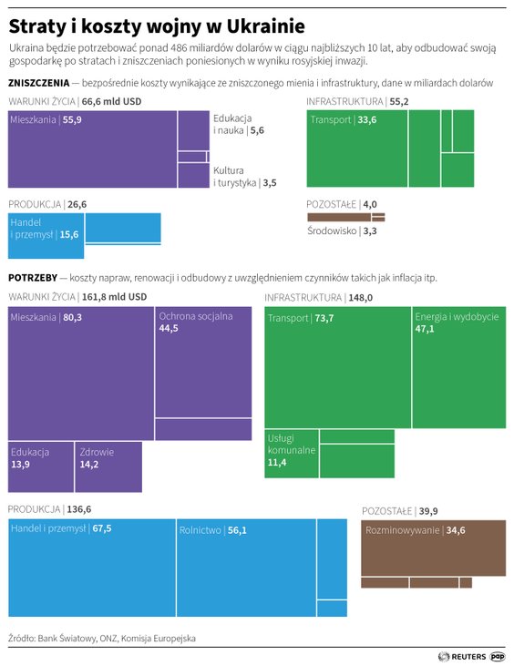 Ile będzie kosztować odbudowa Ukrainy po wojnie?