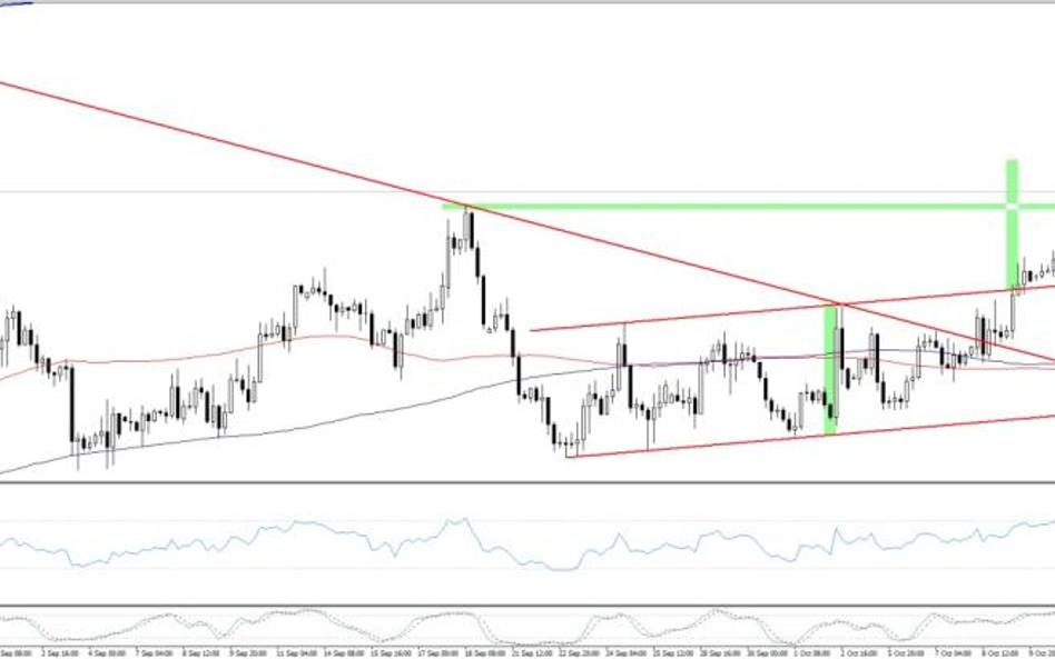 EURUSD, interwał H4