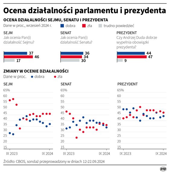 Sondaż CBOS - ocena Sejmu, Senatu i prezydenta (12-22.09.2024)