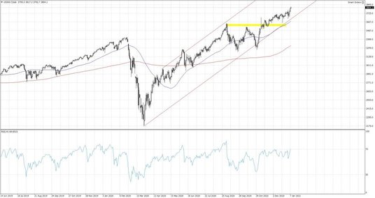 US500.f; Interwał dzienny