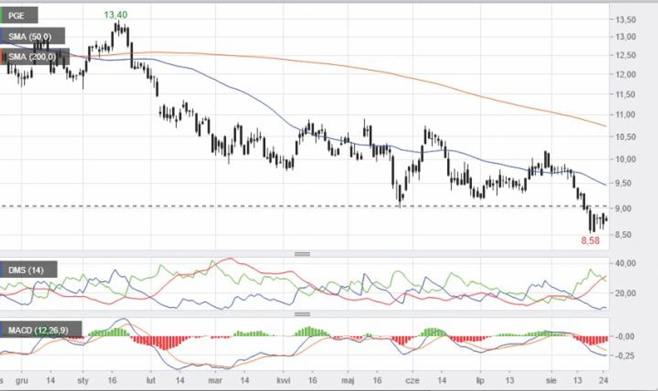 Kurs akcji energetycznego giganta wyznaczył tydzień temu historyczne dno – 8,52 zł. Choć logika podp