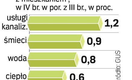 Rosną koszty mieszkaniowe