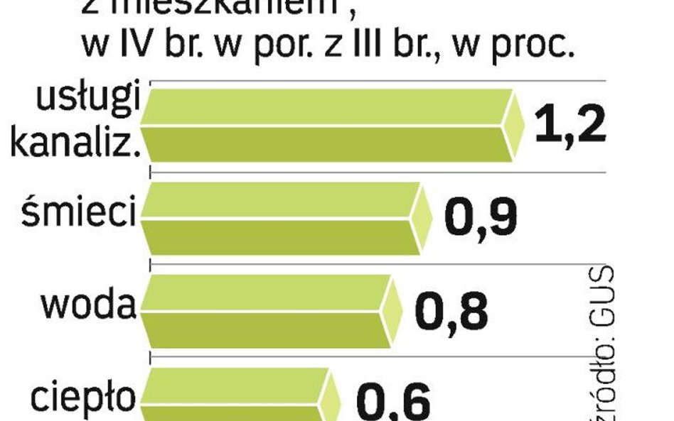 Rosną koszty mieszkaniowe