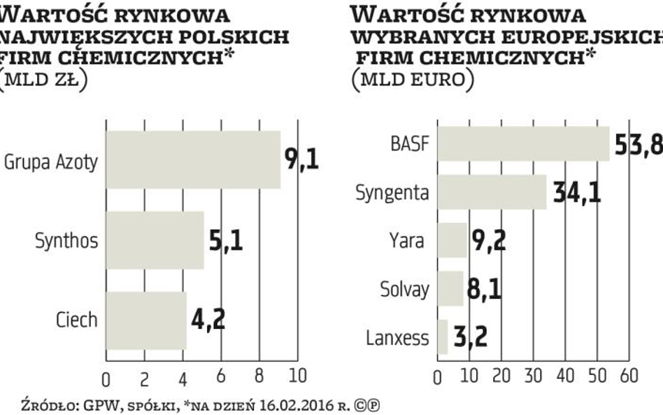 Przemeblowanie na europejskim rynku chemicznym