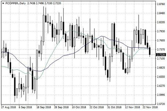 Notowania miedzi w USA – dane dzienne