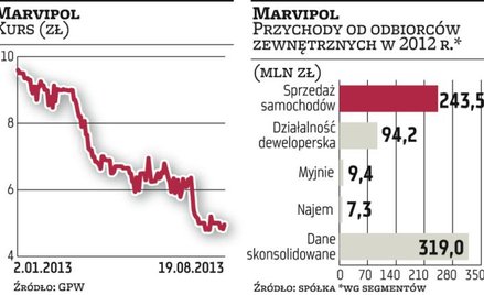 Marvipol podwoi sprzedaż aut
