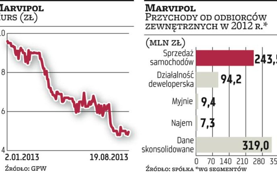 Marvipol podwoi sprzedaż aut