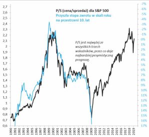 3. Wskaźnik P/S a przyszłe stopy zwrotu