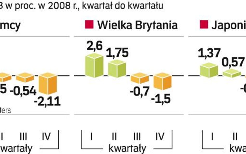 Najdotkliwsze załamanie w IV kwartale odczuła gospodarka Japonii. Jednym z powodów jest drastyczny s