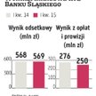 ING Bank Śląski: Wzrost szybszy niż rynek