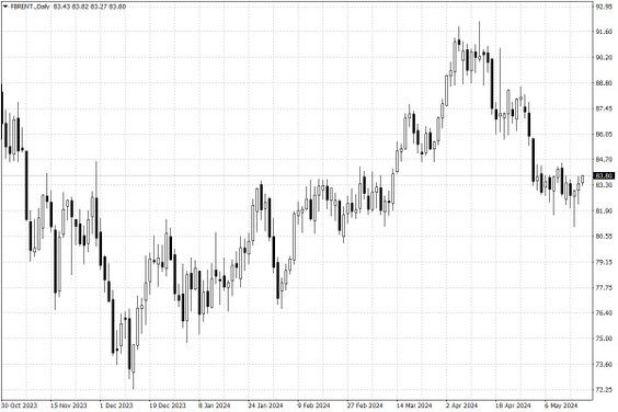 Notowania ropy naftowej Brent – dane dzienne