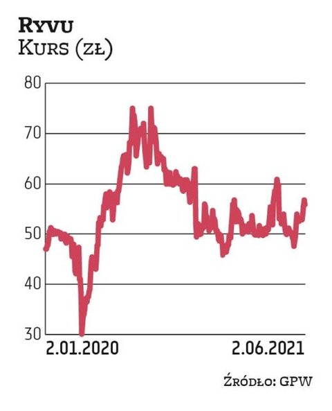 W kwietniu 2021 r. kurs Ryvu Therapeutics gwałtownie spadł po tym, jak badanie kliniczne flagowego p