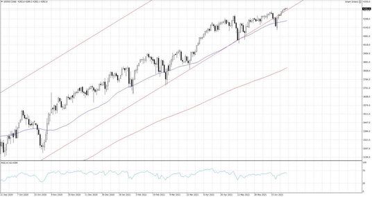 US500.f, Interwał dzienny