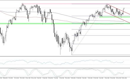 Kontrakt na S&P500, interwał D1