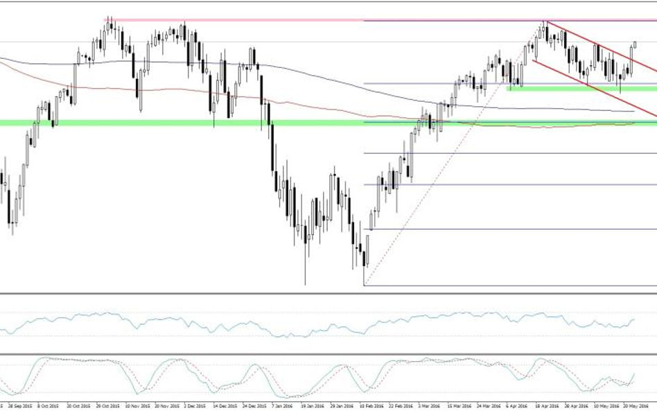 Kontrakt na S&P500, interwał D1