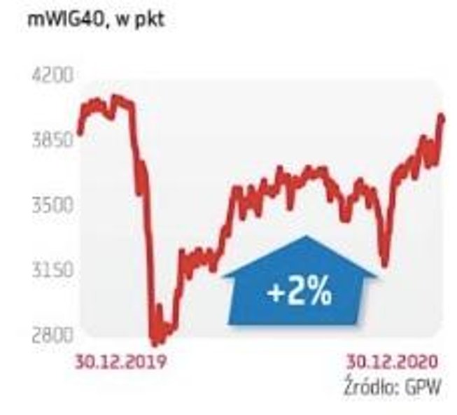 1,8 PROC. WZRÓSŁ W UBIEGŁYM ROKU INDEKS ŚREDNICH SPÓŁEK mWIG40; FIRMY TE RADZIŁY SOBIE ZE ZMIENNYM S