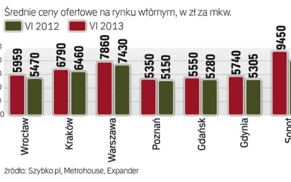 Ile za mieszkanie używane