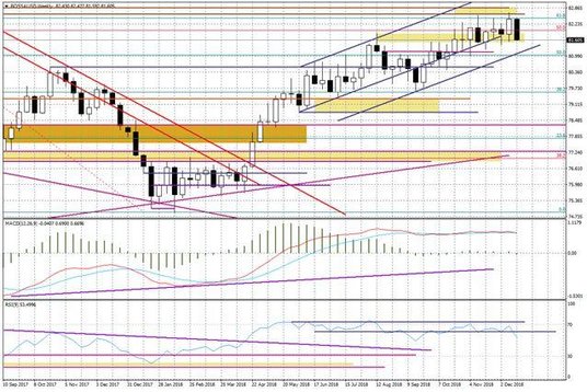 Wykres tygodniowy BOSSA USD