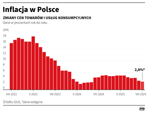 Inflacja CPI w sierpniu wyniosła 2,8 proc. rdr - flash szacunek GUS