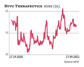 Ryvu Therapeutics wciąż rozwija swoje projekty, co wymaga odpowiednich nakładów. Dwa z nich są w faz