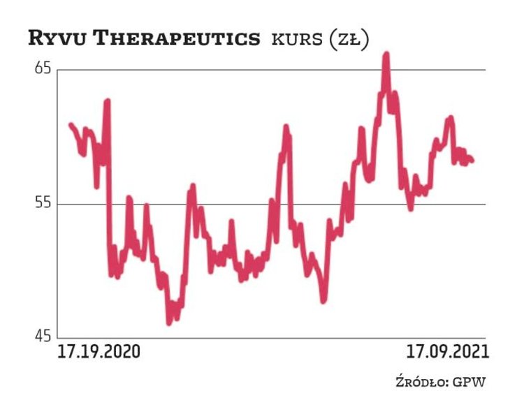 Ryvu Therapeutics wciąż rozwija swoje projekty, co wymaga odpowiednich nakładów. Dwa z nich są w faz