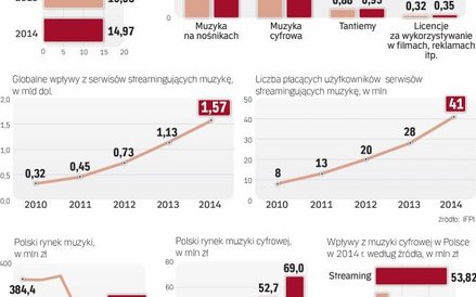 Wpływy ze sprzedaży muzyki w Polsce i na świecie