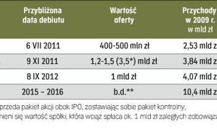 Pierwszy w kolejce do debiutu jest eksportujący węgiel Węglokoks, w przyszłym roku zadebiutować ma t