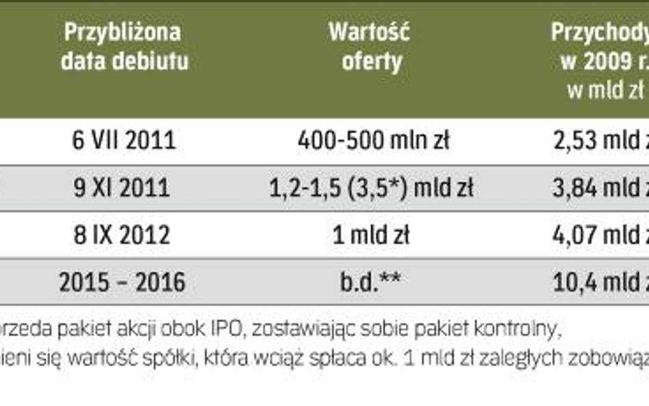Pierwszy w kolejce do debiutu jest eksportujący węgiel Węglokoks, w przyszłym roku zadebiutować ma t