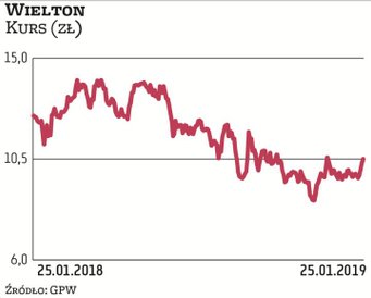 Wielton jest producentem przyczep i naczep na samochody ciężarowe. Intensywnie rozwija sprzedaż w kr