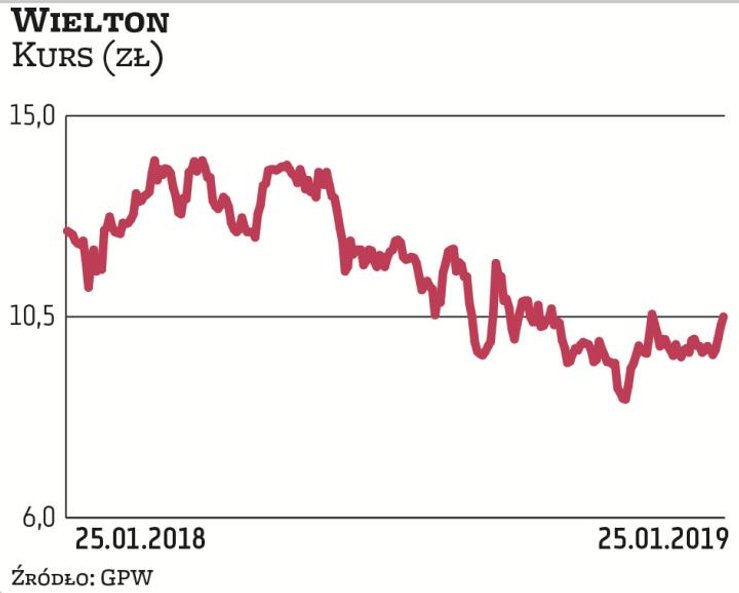 Wielton jest producentem przyczep i naczep na samochody ciężarowe. Intensywnie rozwija sprzedaż w kr