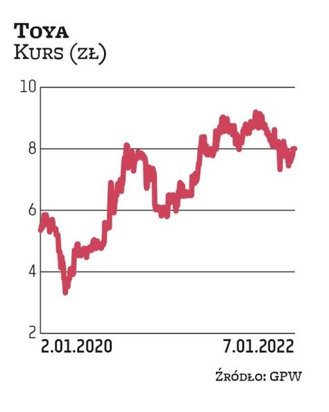 W Toyę wierzy Noble Securities. Wskazuje na atrakcyjny wskaźnik ceny do zysku na 2022 r. (C/Z nieco 
