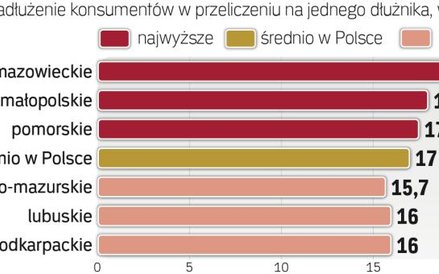 Na mazowszu są najwyższe płace... i długi