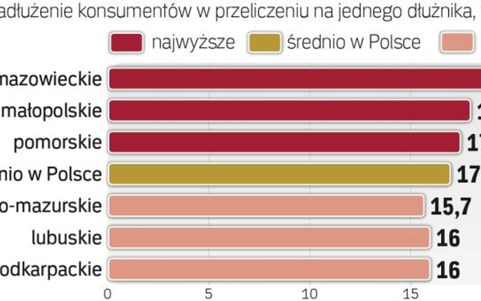 Na mazowszu są najwyższe płace... i długi
