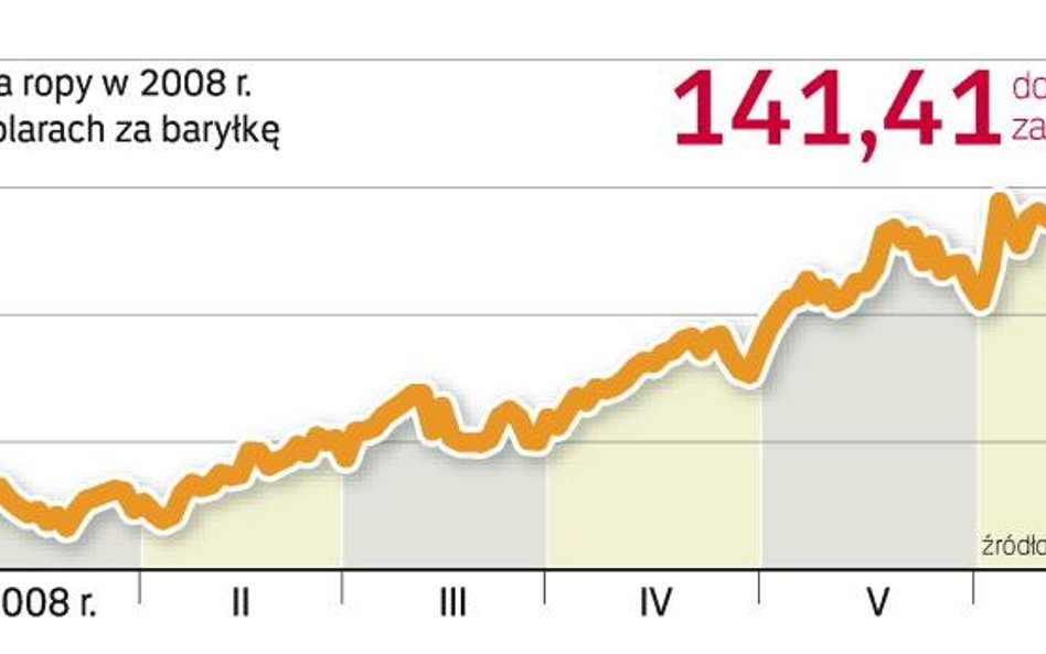 Ceny ropy biją kolejne rekordy