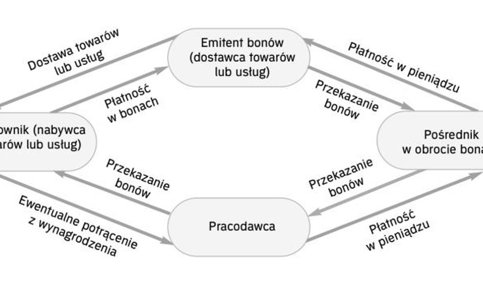 Kiedy wydanie bonów towarowych podlega VAT