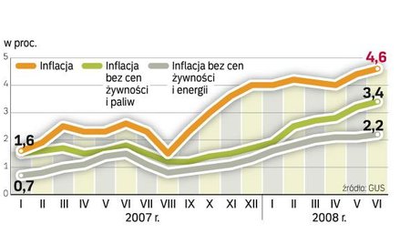 Nie ma zgody, jak zwalczać inflację