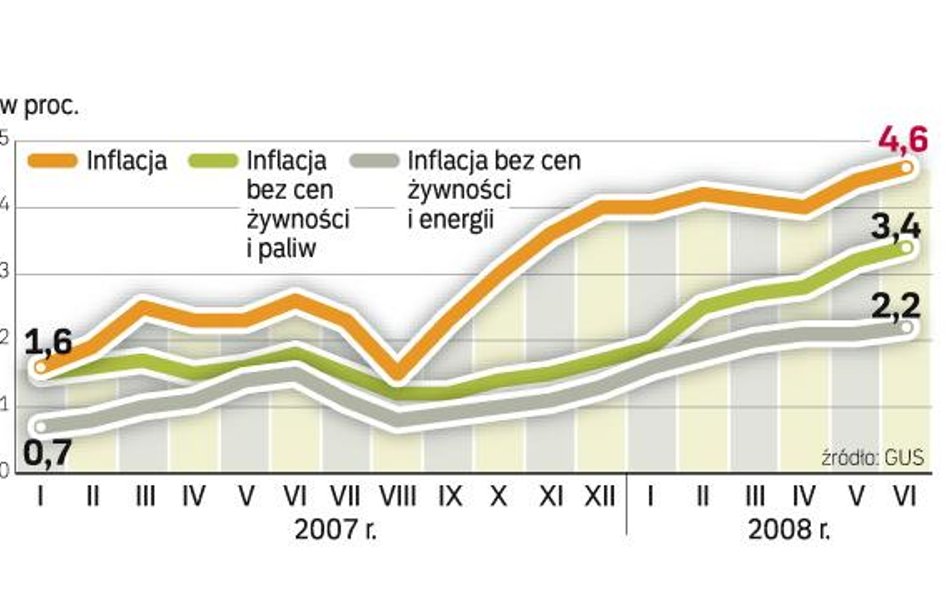 Nie ma zgody, jak zwalczać inflację