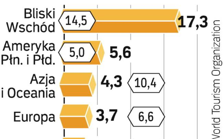 Afryka w odwrocie. Dynamika wyjazdów spada, zwłaszcza do Azji i Afryki.