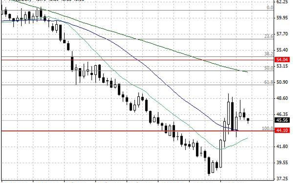 Notowania ropy naftowej WTI – dane dzienne.