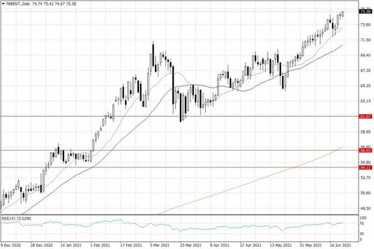 Notowania ropy naftowej Brent – dane dzienne