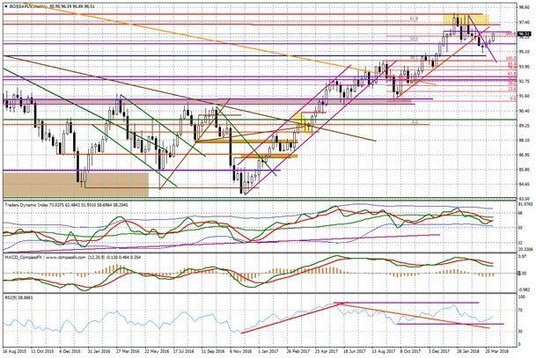 Wykres tygodniowy BOSSA PLN