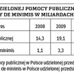Wartość udzielonej pomocy publicznej ?oraz pomocy de minimis w miliardach zł.