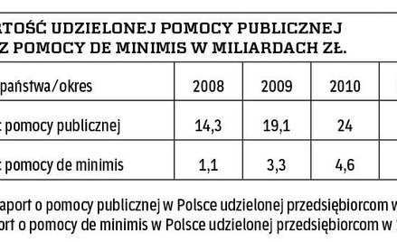 Wartość udzielonej pomocy publicznej ?oraz pomocy de minimis w miliardach zł.