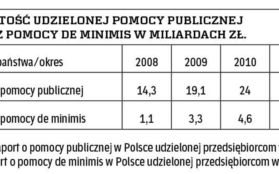 Wartość udzielonej pomocy publicznej ?oraz pomocy de minimis w miliardach zł.