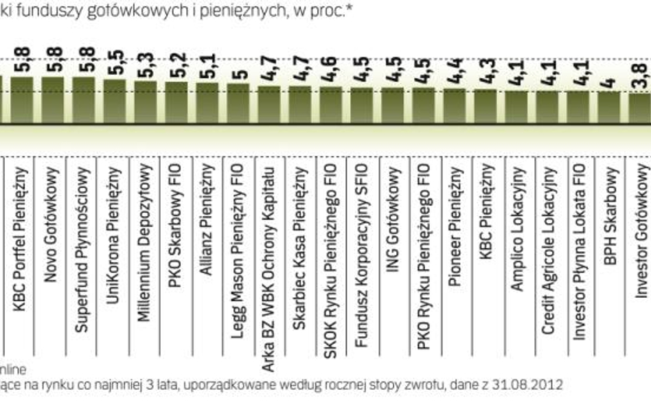 Średni roczny wynik przewyższył inflację i wyniósł 4,8 proc.