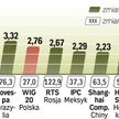 Na razie długo wyczekiwana korekta nie przyszła na rynki akcji. Wciąż najmocniej rosną walory spółek